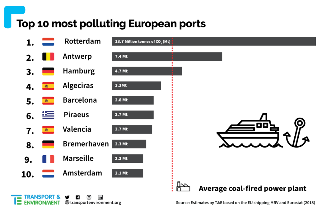 T&E: Rotterdam tops list of most polluting ports