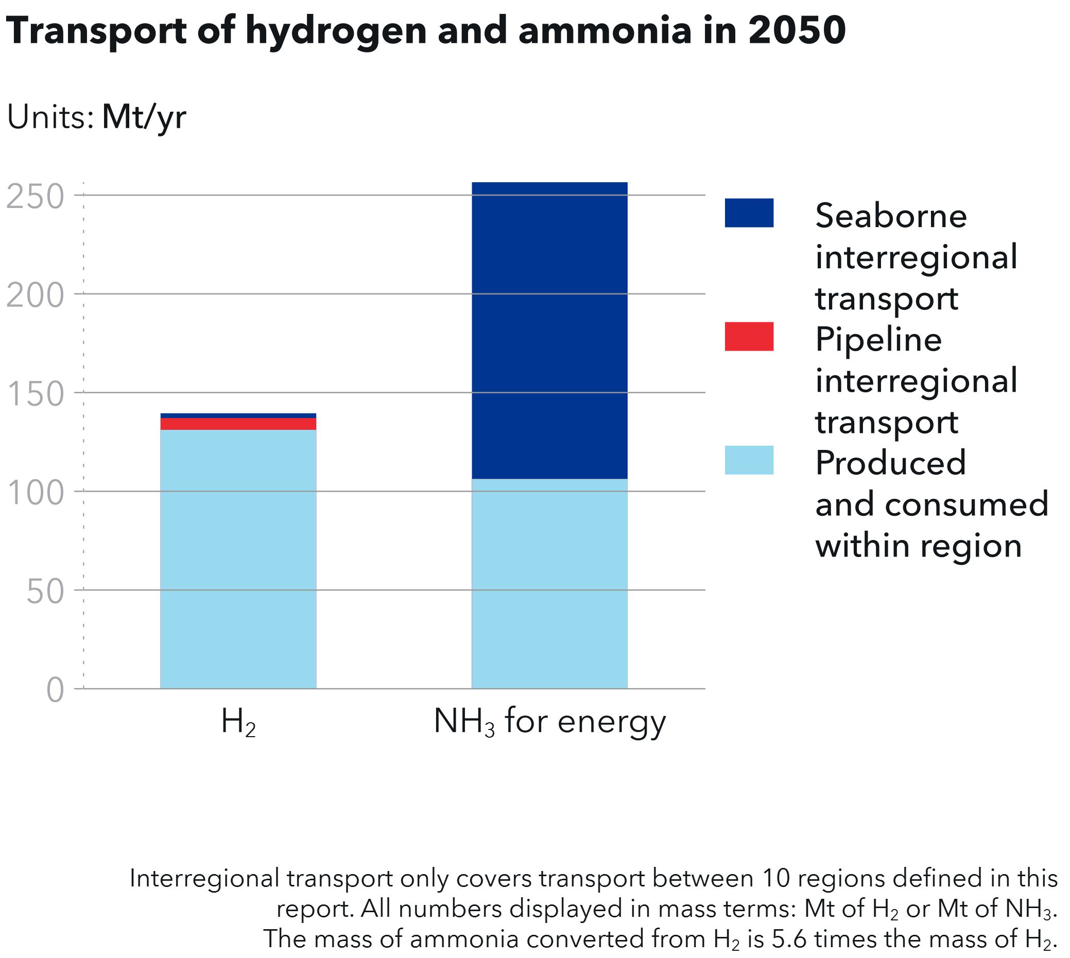 DNV Hydrogen Forecast