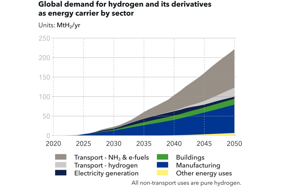 ‘Hydrogen at risk of being the great missed opportunity of the energy transition’