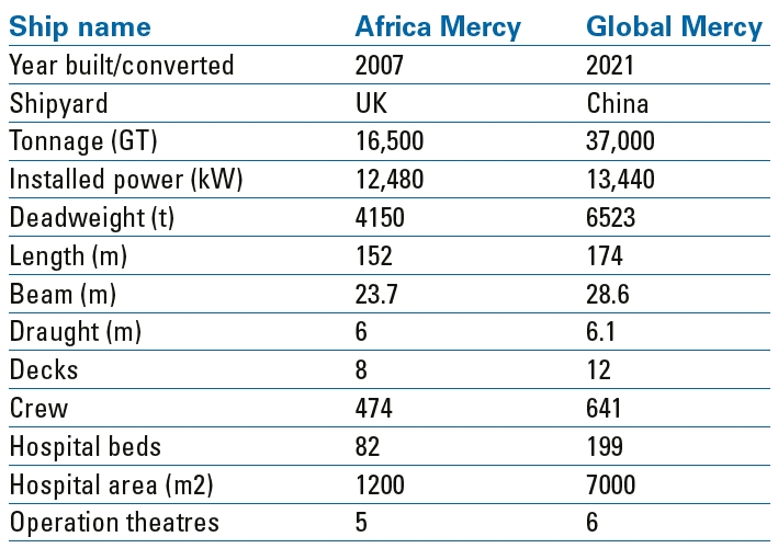 Mercy Ships Global Mercy