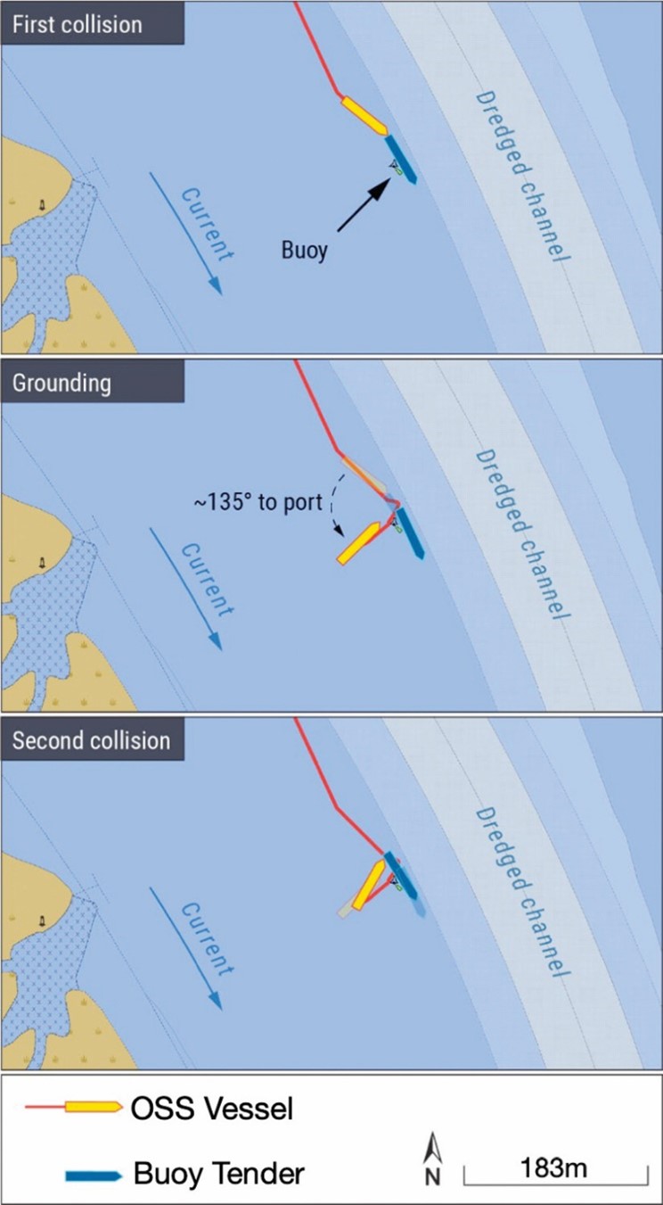 Overview of first and second collision and grounding position