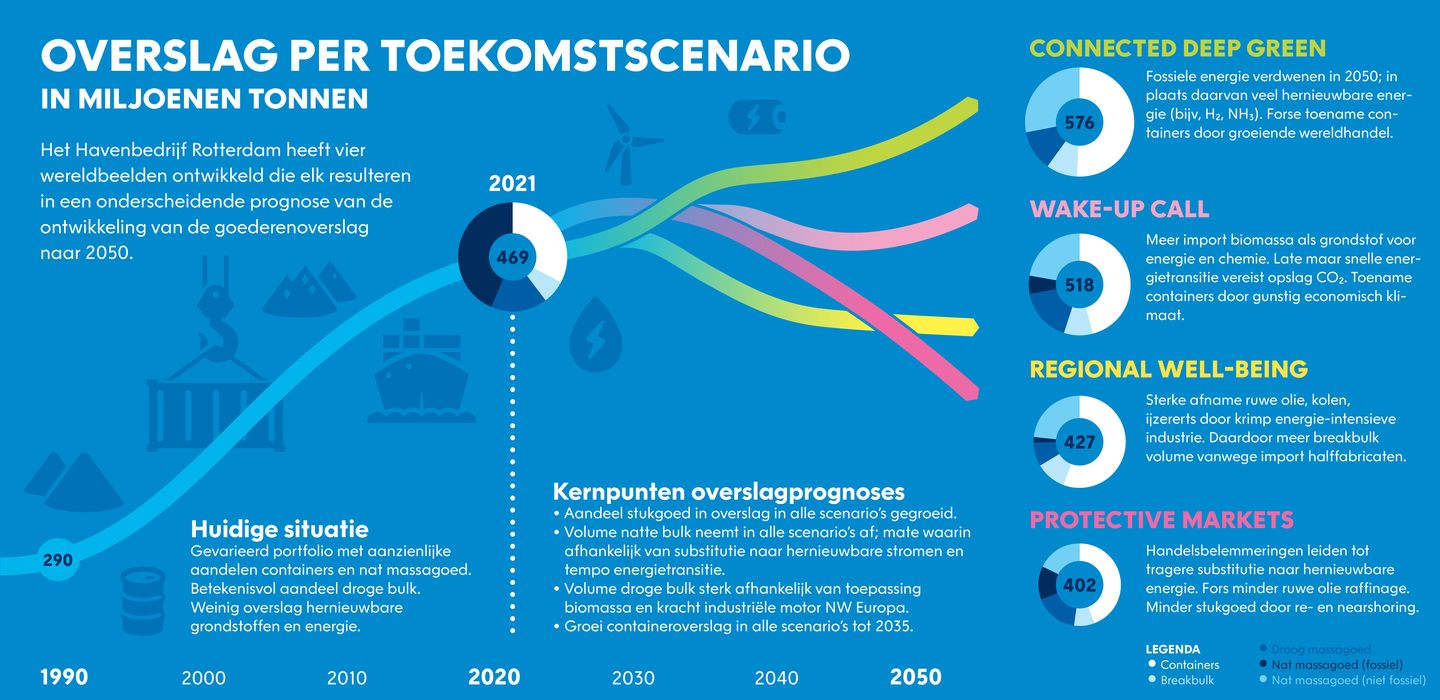 Port of Rotterdam future scenarios