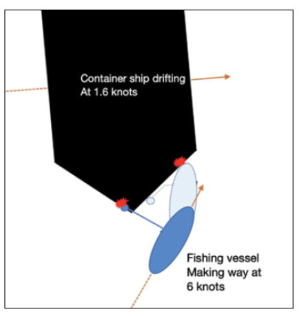 Colregs apply even when drifting. This drawing shows where the fishing vessel hit the container ship.