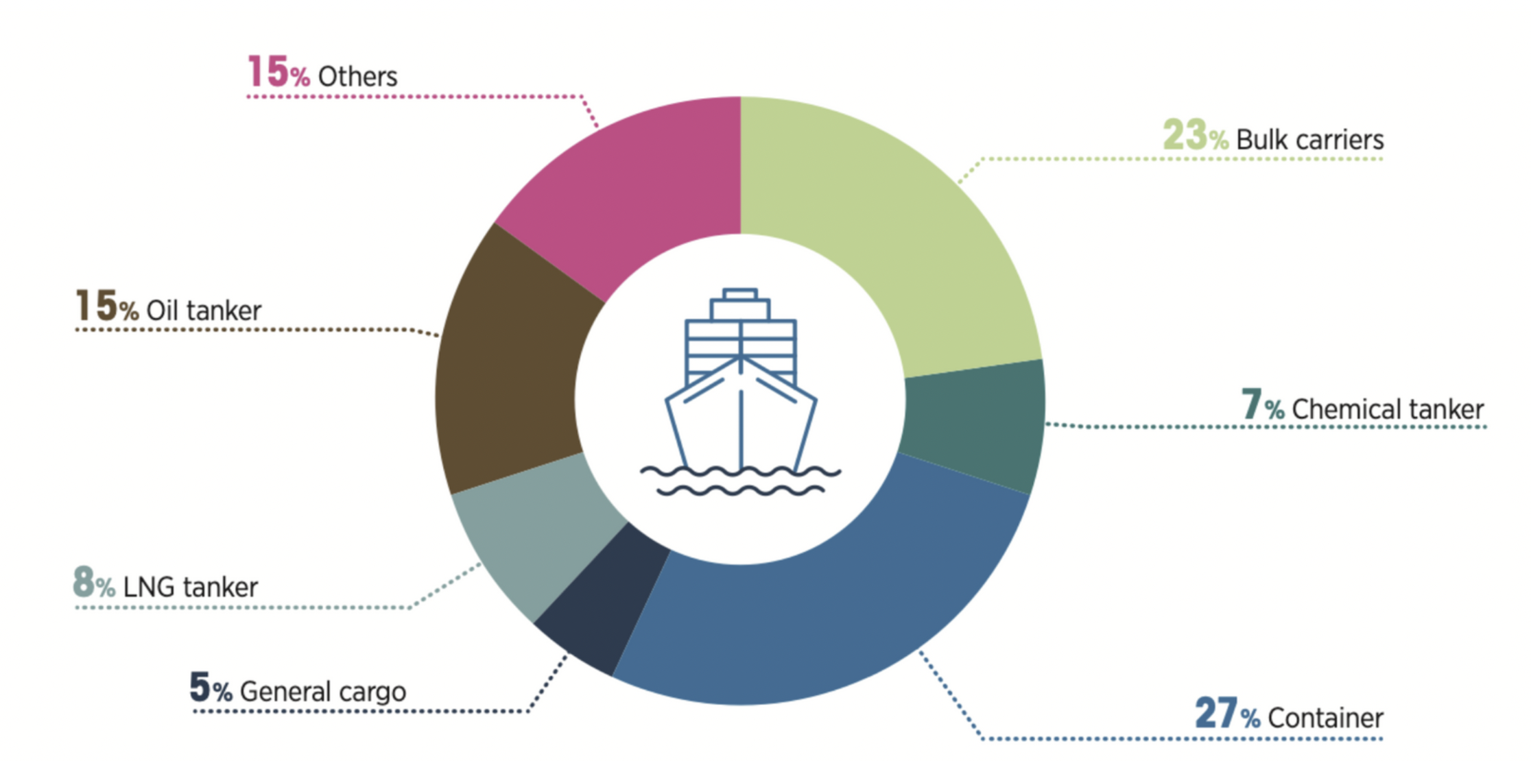 Energy consumption in shipping split by type of ship (IMO, 2020) [2].