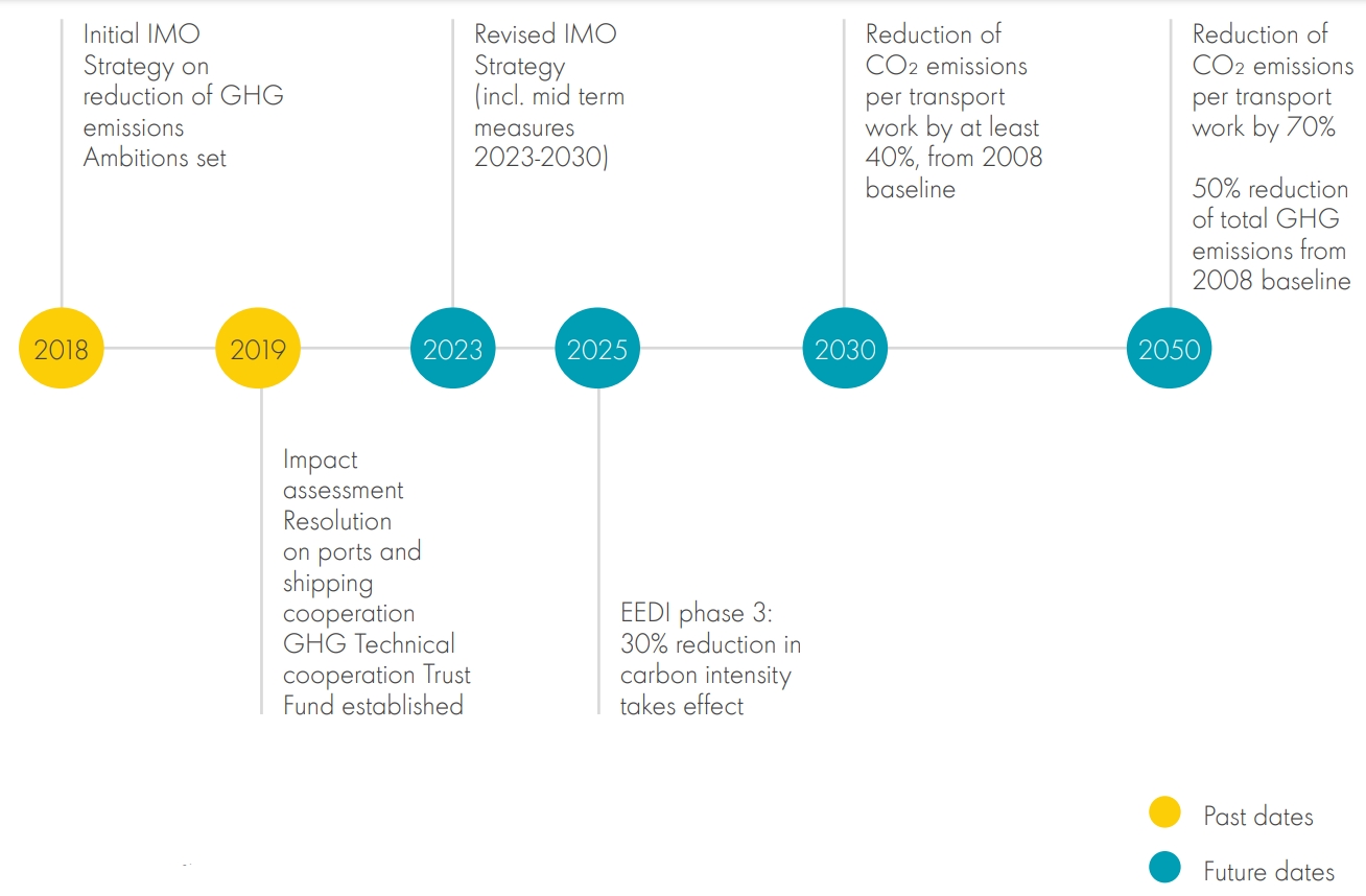 Timeline on greenhouse gas emission reduction targets in the shipping industry (IMO, 2020) [3].