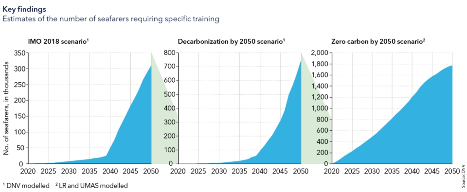 How many seafarers will need training when per scenario (by DNV)