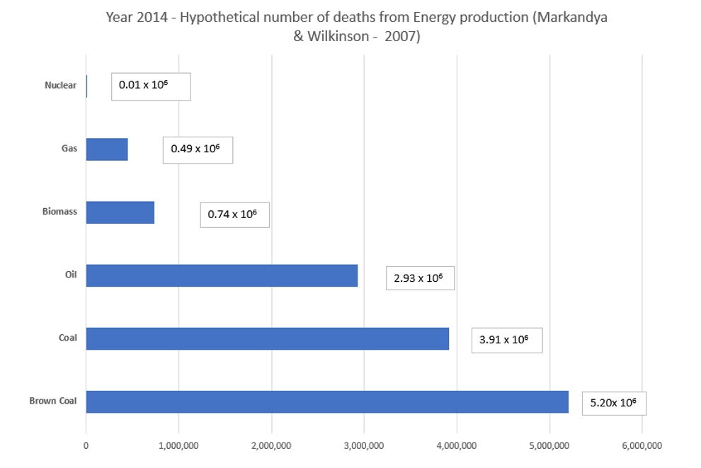 Source: Lancet and IEA Energy Statistics – OurWorldInData.org/what-is-the-safest-form-of-energy/
