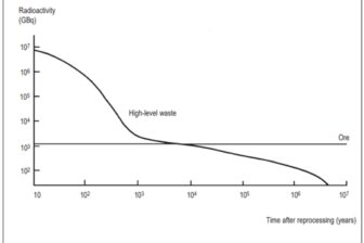 Decay of radioactivity of high-level waste resulting from reprocessing 1 Tonnes of fuel. The horizontal line represents the radioactivity of the Uranium ore needed to produce 1 Tonnes of fuel. (Radioactivity is measured in Becquerels (Bq). 1 GBq equals 109 Bq.) Source Peter Saunders NEA / OECD