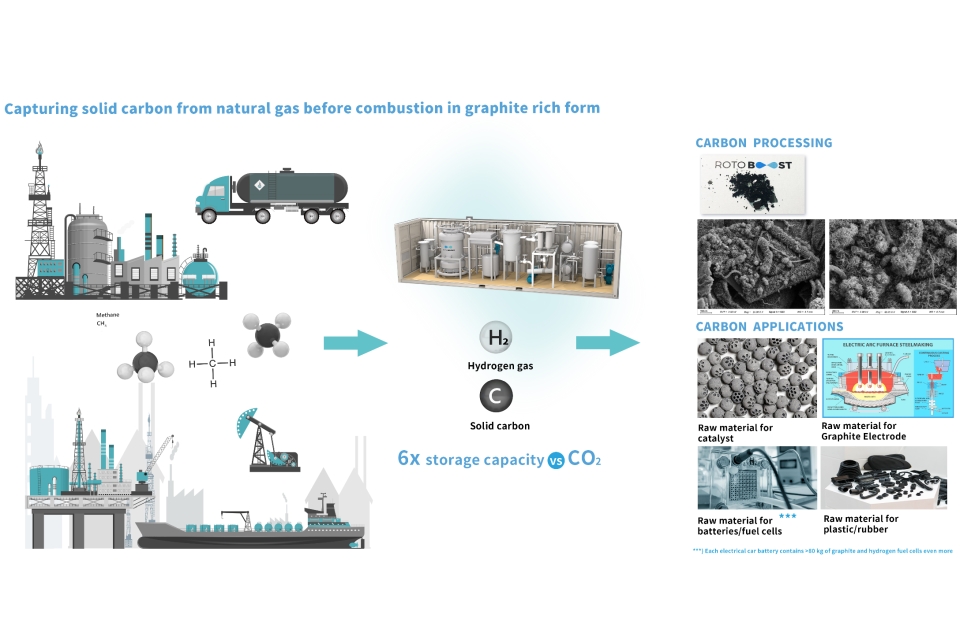 The working principles of the Rotoboost pre-combustion carbon capture system.