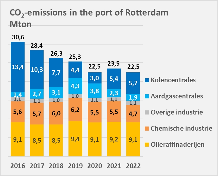 Source: EUROPA - Environment - Kyoto Protocol - European Union Transaction Log, showing CO2 emissions from companies covered by the EU ETS. Some 96 per cent of CO2 emissions in the port come from companies covered by EU ETS. Of the remaining four per cent, 2021 emissions were taken.
