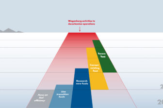 Wagenborg roadmap-2020-2050