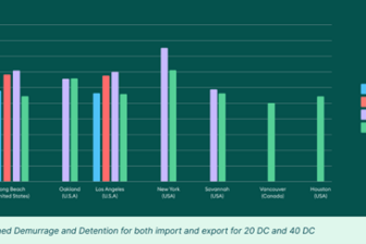 Demurrage and detention fees over the last four years across shipping lines for North American ports.
