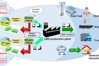 Process of LBM production, supply chain for use on LNG fueled vessels