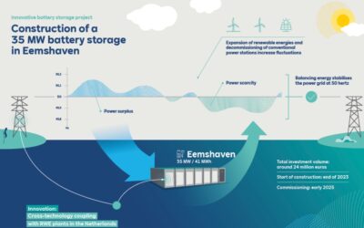 RWE to build battery storage facility in Eemshaven