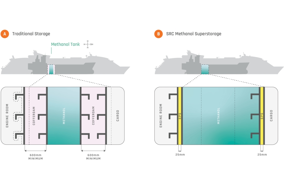 How Methanol Superstorage allows existing ships to sail on methanol