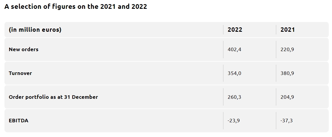 IHC figures 2022 versus 2021
