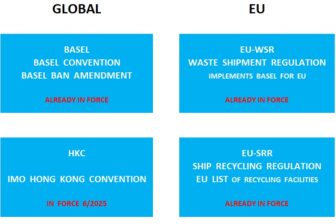 Regulatory regimes governing recycling of ships and mobile offshore units (source: author).
