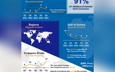 IMB reports spike in piracy in Singapore Straits