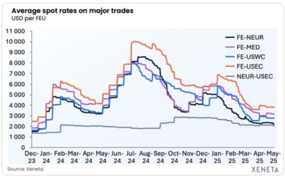 ‘Return to Red Sea could cause collapse in freight rates’