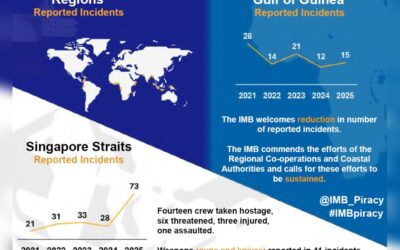 Surge in piracy and robbery in Singapore Straits persists