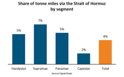 Strait of Hormuz disruptions also impact dry bulk market
