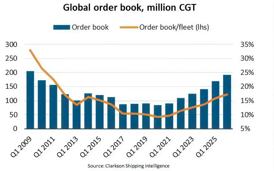 BIMCO+Shipping+number+of+the+week,+order+book+record+high
