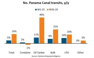 Strait of Hormuz disruption drives Panama Canal transits