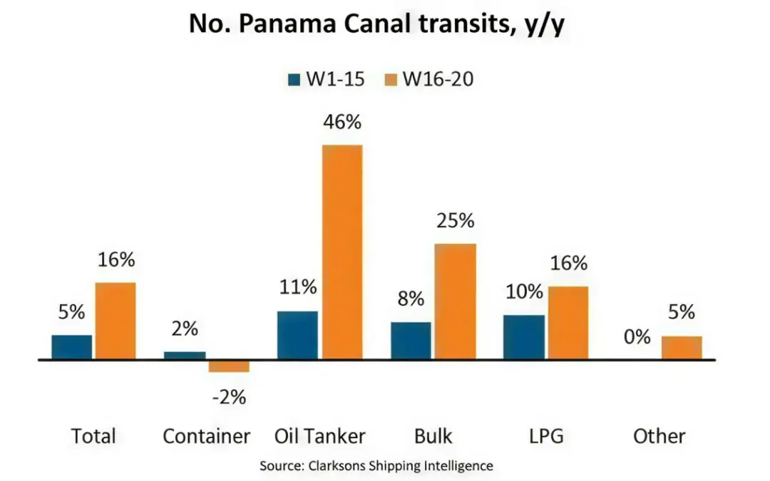 Strait of Hormuz disruption drives Panama Canal transits