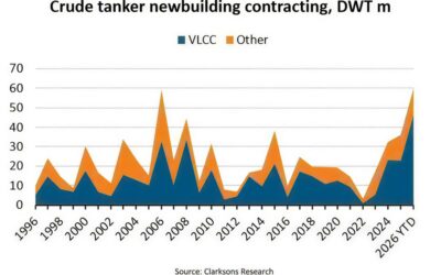 ‘Crude tanker newbuilding hits record high at 60m DWT’