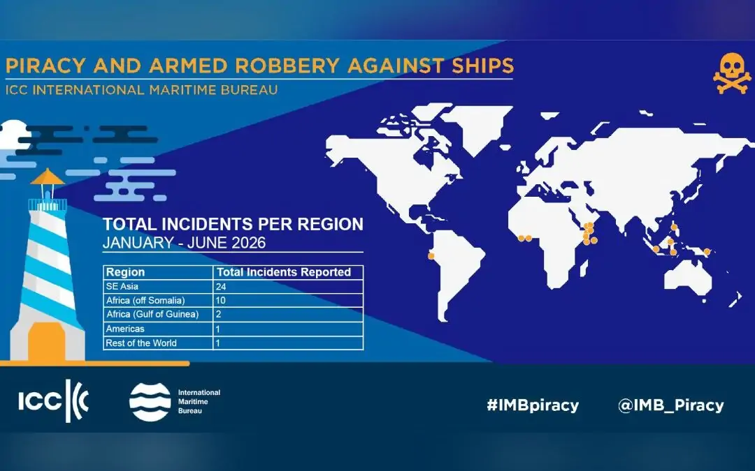 Piracy incidents fall to lowest since 1992