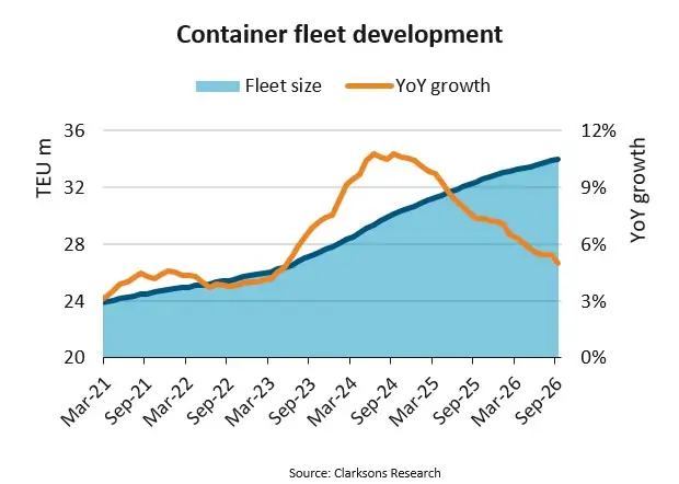 Container fleet development