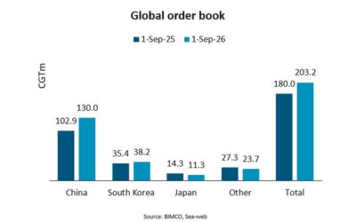 China continues to lead global order book