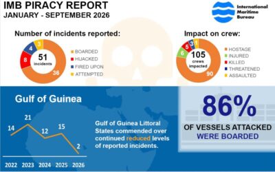 Piracy remains at historic lows despite Somali concerns