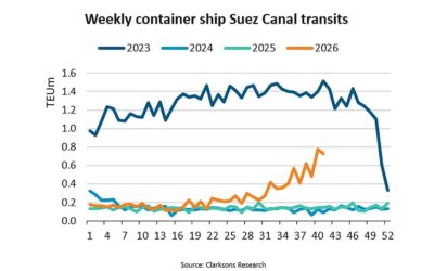 ‘Suez Canal container traffic passes 50% recovery mark’