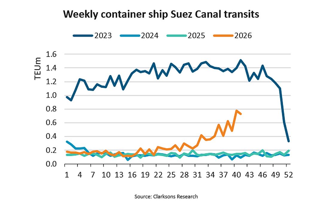 ‘Suez Canal container traffic passes 50% recovery mark’